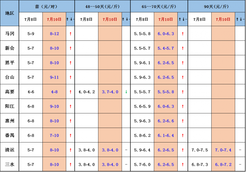 7-10