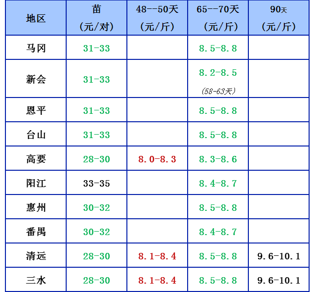 3.22
