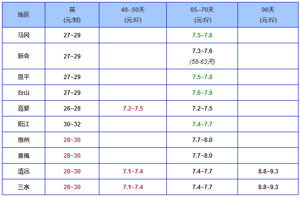 4.3