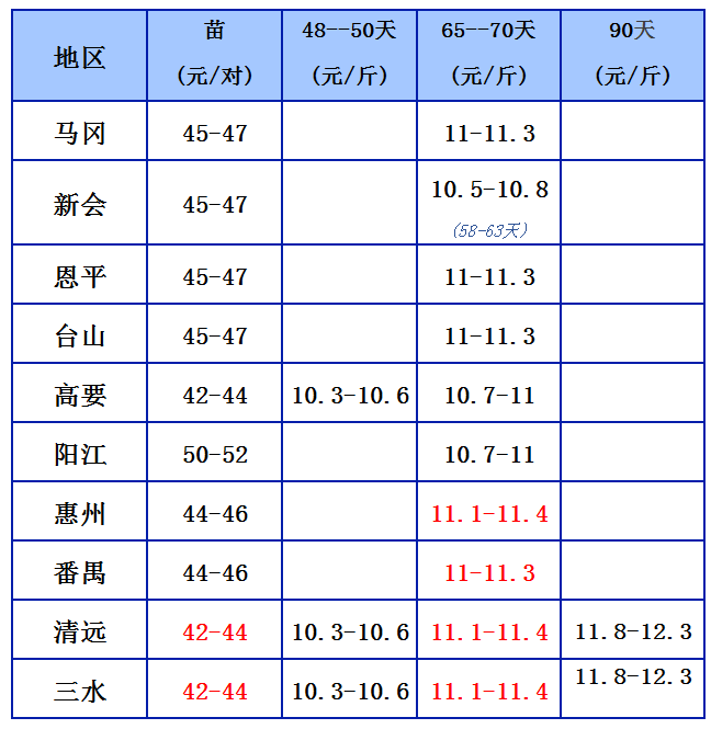 6.19鹅价