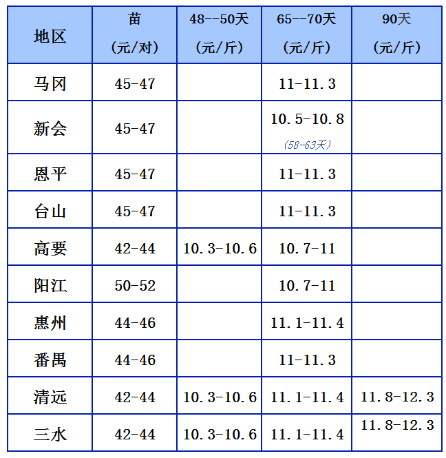 6.20鹅价