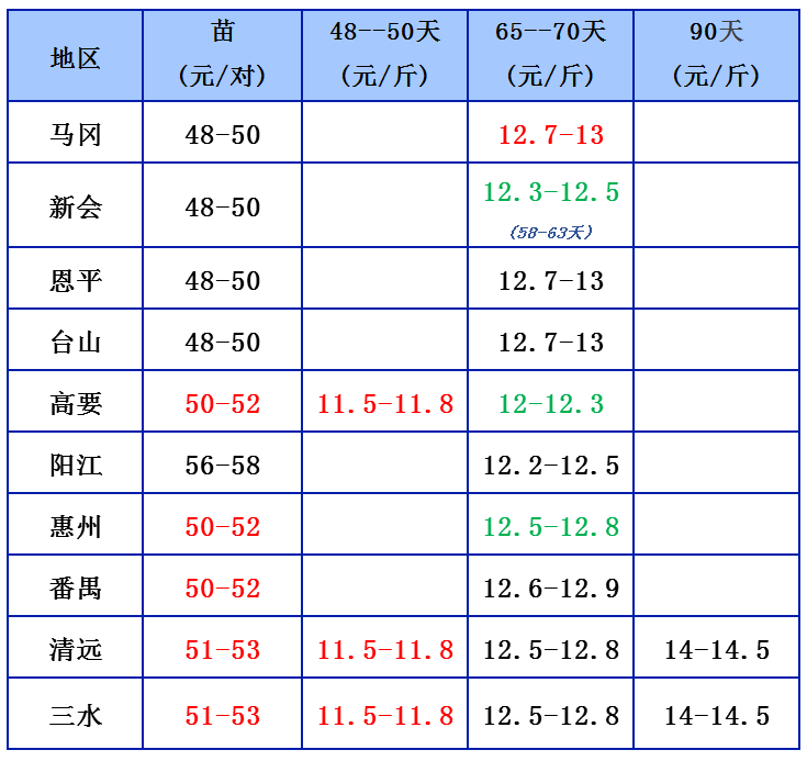 7.6