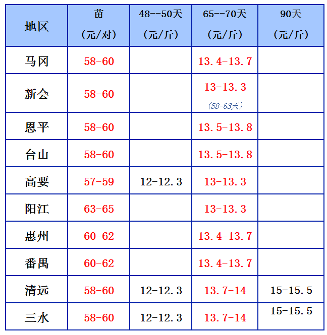 7.14鹅价