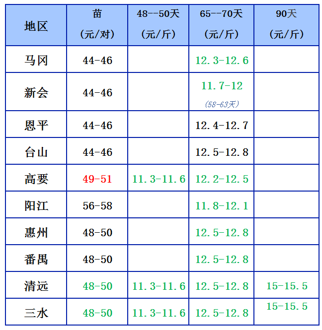 8.9鹅价