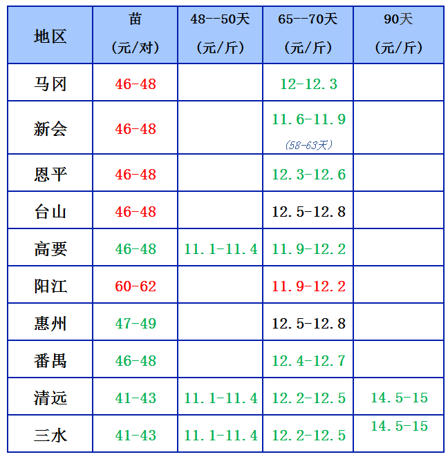 鹅价8.10