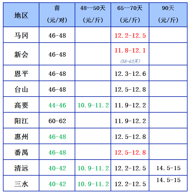 鹅价8.11