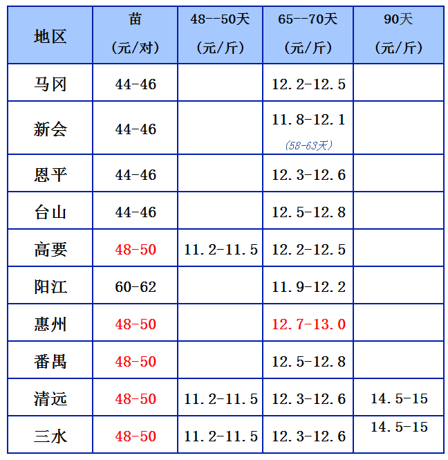 鹅价8.15