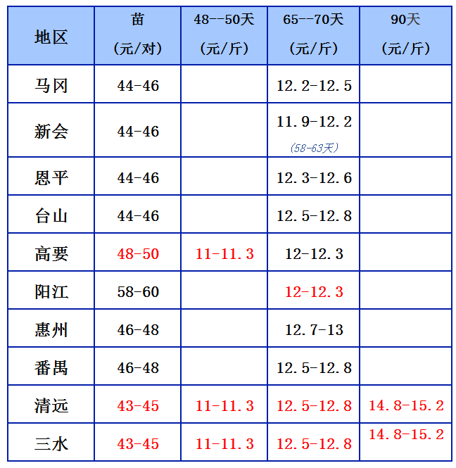 鹅价8.17