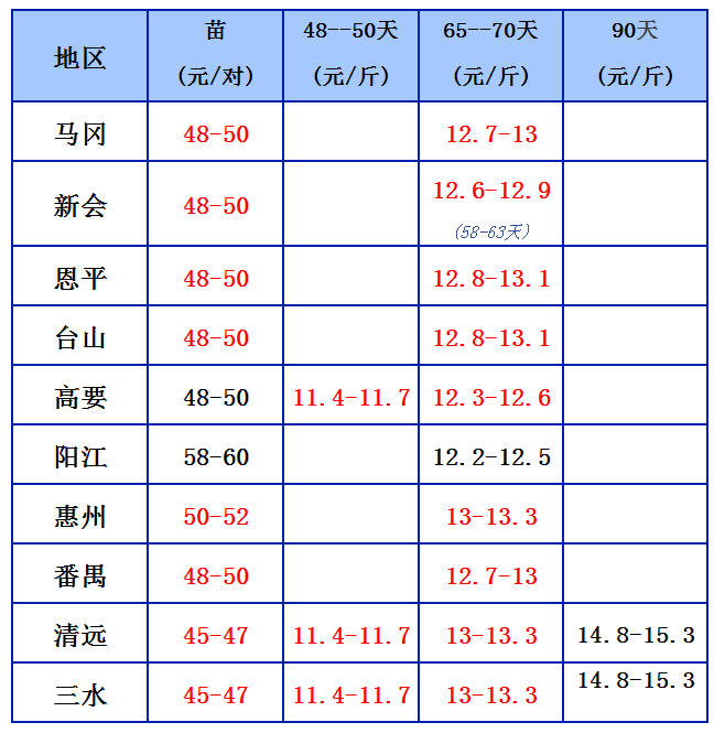 鹅价8.20