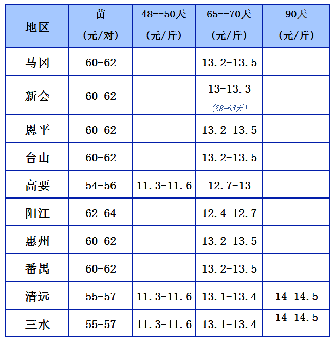 9.8鹅价