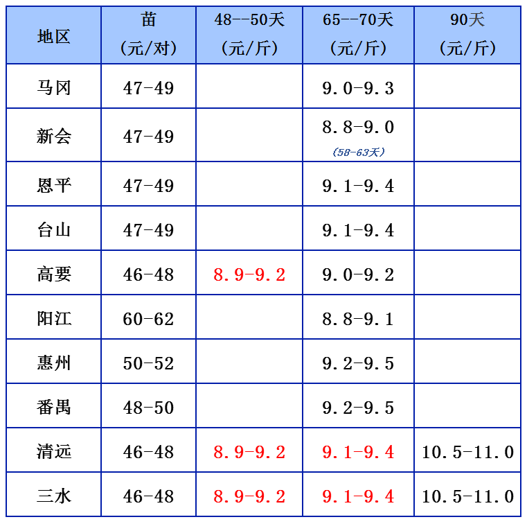 11.2