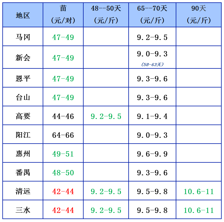 11.9