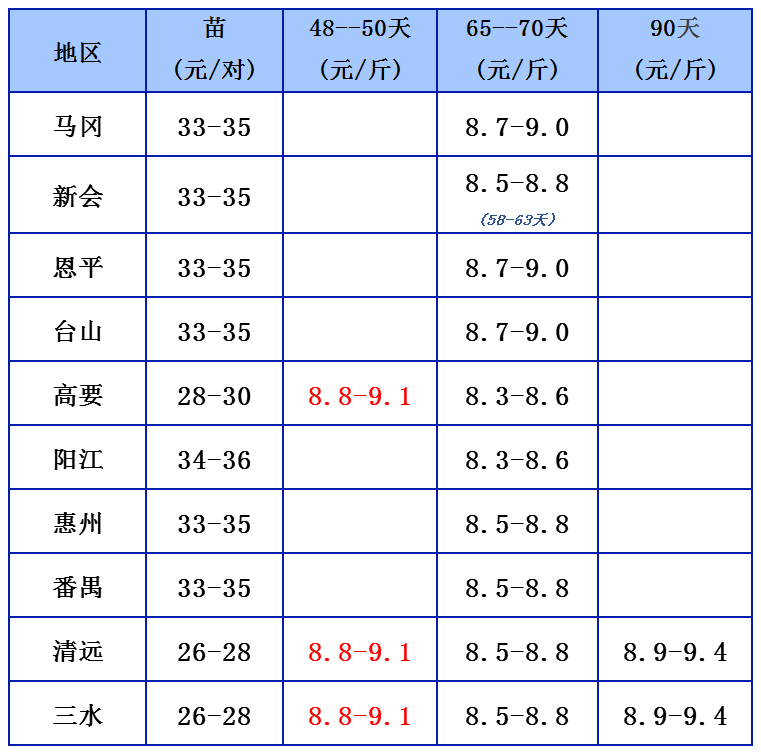 11.22