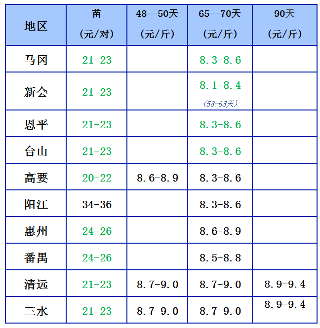鹅价11.24