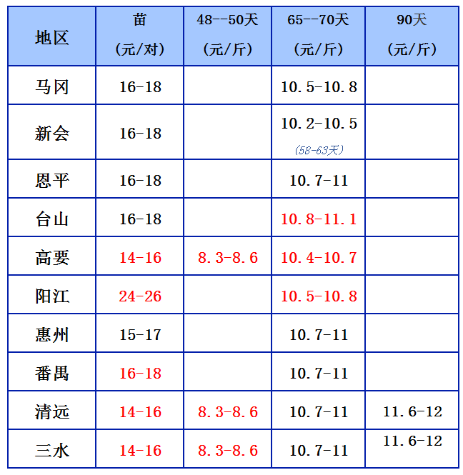 鹅价12.31