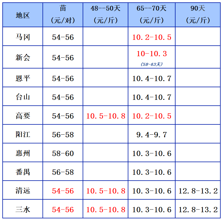 3.5