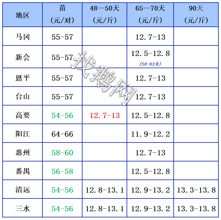 4.2